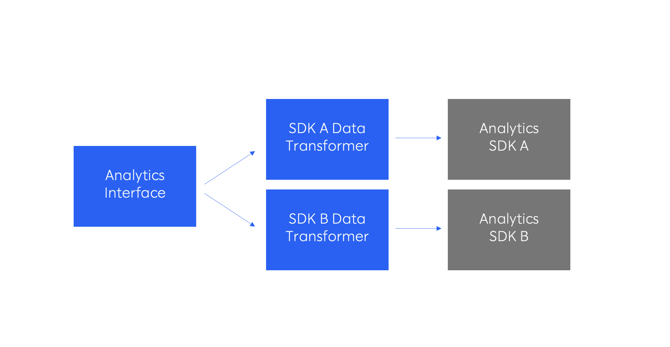 New SDK? No problem.